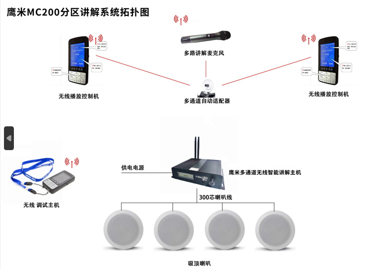 分區講解系統拓撲圖